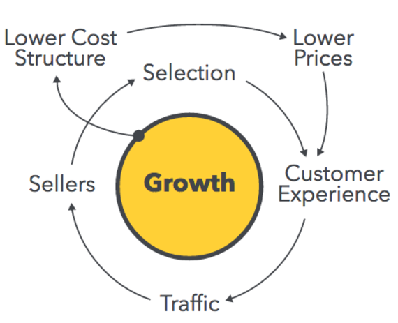 Growth, Customer Experience