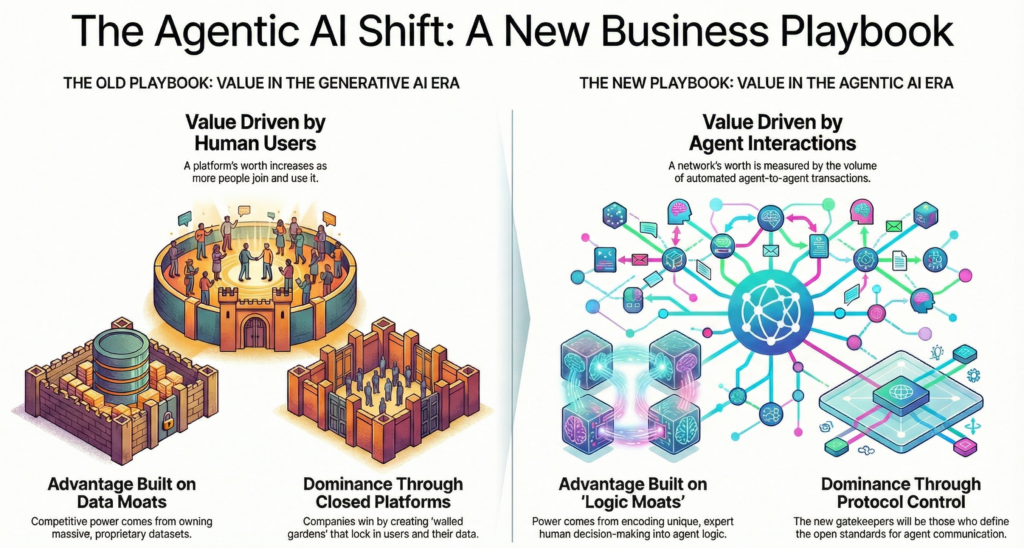 Activo Agentic AI and the Next Wave of Network Effects