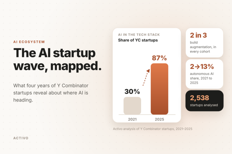 Chart: AI use in YC startups rose from 30 percent in 2021 to 87 percent in 2025, and autonomous AI from 2 to 13 percent.