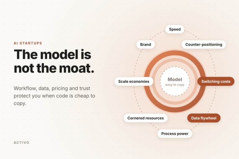 Easy-to-copy AI model ringed by eight moats, including switching costs, data flywheel and brand. The model is not the moat.