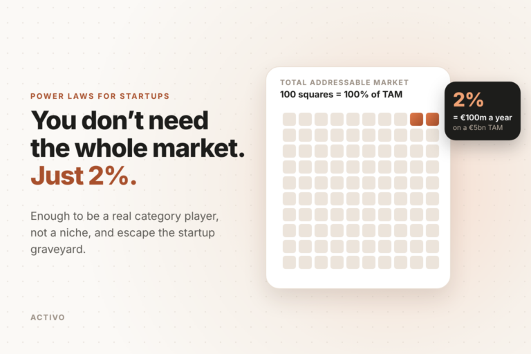 Grid of 100 squares with 2 highlighted: 2 percent of a €5bn market is €100m a year. You need just 2 percent.