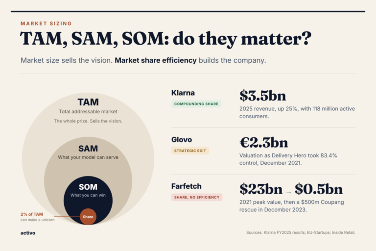 TAM, SAM, SOM: Do they matter?
