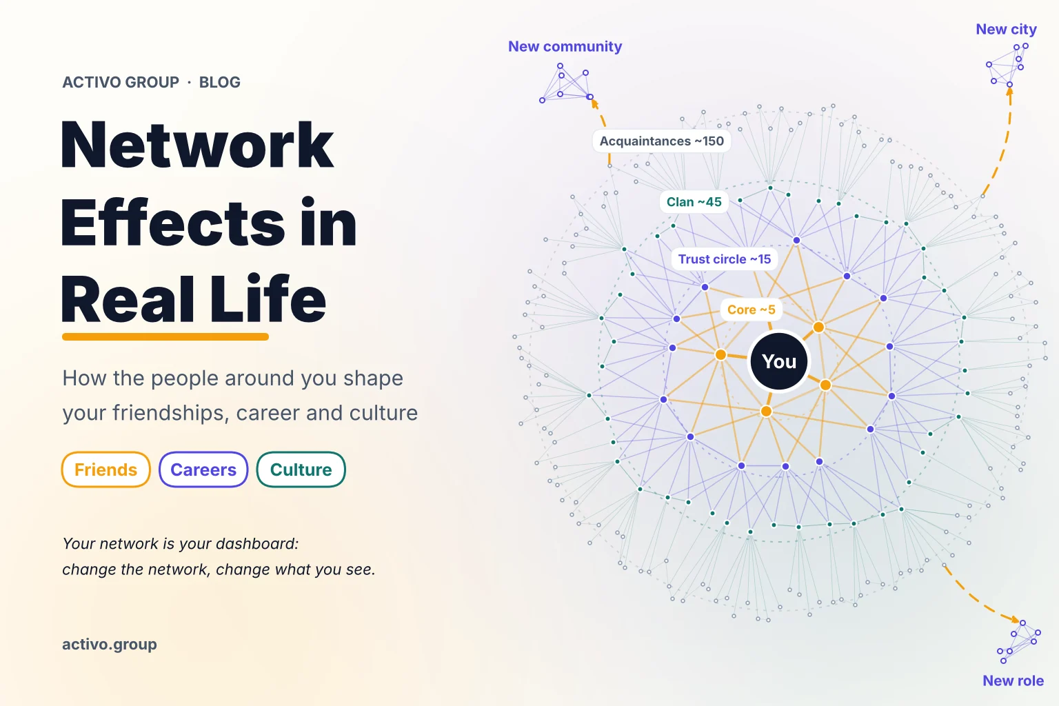 You at the centre of your network: core, trust circle, clan and acquaintance layers, with weak ties to new places.